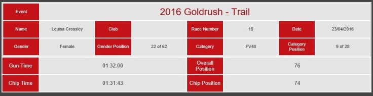 Goldrush result